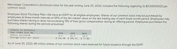 MacroApps Corporation's disclosure notes for the year ending June 30, 2020, included the following regarding its $0.00000625 par
common stock:
Employee Stock Purchase Plan-We have an ESPP for all eligible employees. Shares of our common stock may be purchased by
employees at three-month intervals at 85% of the fair market value on the last trading day of each three-month period. Employees may
purchase shares having a value not exceeding 15% of their gross compensation during an offering period. Employees purchased the
following shares during the periods presented:
(Shares in millions)
Year Ended June 30,
Shares purchased
Average price per share
As of June 30, 2020, 96 million shares of our common stock were reserved for future issuance through the ESPP.
2019
11.3
13.3
$ 142.89 $ 105.51 $ 77.06
2020
9.3
2018
