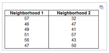 Neighborhood 1
57
46
49
51
56
47
Neighborhood 2
32
47
41
57
43
50