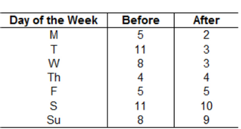 Day of the Week
MTWFFSS
Th
Su
Before
5
11
8
4
5
11
8
After
2
334529
10