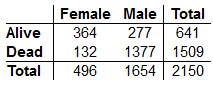 This table presents a summary of survival data differentiated by gender. It consists of two main categories: "Alive" and "Dead," with subtotals provided for each gender as well as an overall total. Here's a detailed breakdown:

- **Alive**
  - **Female:** 364
  - **Male:** 277
  - **Total Alive:** 641

- **Dead**
  - **Female:** 132
  - **Male:** 1,377
  - **Total Dead:** 1,509

- **Grand Total**
  - **Female Participants:** 496
  - **Male Participants:** 1,654
  - **Overall Total Participants:** 2,150

The table clearly indicates the gender distribution in terms of survival outcomes within the given dataset.