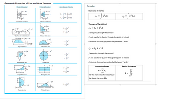 Geometric Properties of Line and Area Elements
Centroid Location
Centroid Location
[c
b
y
L-r
r sin
0
Circular are segment
-L-20r
Quarter and semicircle ares
aA₂h (a + b)
a
C
Trapezoidal area
-b-A-3ab
Semiparabolic area
AT (++)
a-
C
}
L-at
Exparabolic area
-A-ab
10 b
A=4ab
Parabolic area
T
h
L
h
y
Circular sector area
A-0²
sin
1-17²
V
Quarter circle area
y
Semicircular area
X
Circular area
z
A-²²
X
A-bh
Triangular area
-X
Rectangular area
-A-bh
h
Area Moment of Inertia
1-¹ (0-sin 20)
1,---r¹(0+ -sin 20)
1
16
4-16
4₂
274
7774
4
1
1₂--bh³
12
12
4,--bh³
36
Formulas
Moments of Inertia
¹x = [ y²dA
ly
¹y = Sx
Theorem of Parallel Axis
1x = 1 +d² A
axis going through the centroid
x' axis parallel to x going through the point of interest
d minimal distance (perpendicular) between and x'
lyr=15+d² A
axis going through the centroid
y' axis parallel to y going through the point of interest
d minimal distance (perpendicular) between y and y'
Composite Bodies
1-Σ
All the moments of inertia should
be about the same axis.
x²dA
Radius of Gyration
k =