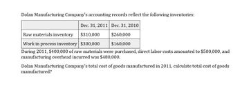 Dolan Manufacturing Company's accounting records reflect the following inventories:
Dec. 31, 2011 Dec. 31, 2010
Raw materials inventory
$310,000
$260,000
Work in process inventory $300,000
$160,000
During 2011, $400,000 of raw materials were purchased, direct labor costs amounted to $500,000, and
manufacturing overhead incurred was $480,000.
Dolan Manufacturing Company's total cost of goods manufactured in 2011, calculate total cost of goods
manufactured?