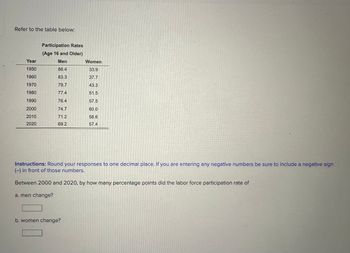 Refer to the table below:
Year
1950
1960
1970
1980
1990
2000
2010
2020
Participation Rates
(Age 16 and Older)
Men
86.4
83.3
79.7
77.4
76.4
74.7
71.2
69.2
Women
33.9
37.7
43.3
51.5
57.5
60.0
58.6
57.4
Instructions: Round your responses to one decimal place. If you are entering any negative numbers be sure to include a negative sign
(-) in front of those numbers.
Between 2000 and 2020, by how many percentage points did the labor force participation rate of
a. men change?
b. women change?