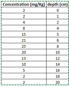 Concentration (mg/Kg) depth (cm) -
2
0
2
1
4
2
8
4
15
5
21
6
25
00
8
20
10
13
12
10
14
5
16
2
18
2
20