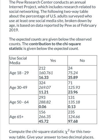 The Pew Research Center conducts an annual
Internet Project, which includes research related to
social networking. The following two-way table
about the percentage of U.S. adults surveyed who
use at least one social media site, broken down by
age, is based on data reported by Pew as of February
2019.
The expected counts are given below the observed
counts. The contribution to the chi-square
statistic is given below the expected count.
Use Social
Media
Age 18-29
Age 30-49
Age 50-64
Age 65+
Yes
212
160.761
16.33
324
269.07
11.21
293
288.82
0.06
156
266.35
45.72
No
24
75.24
35.89
71
125.93
23.96
131
135.18
0.13
235
124.66
97.68
Compute the chi-square statistic X² for this two-
way table. Give your answer to two decimal places.