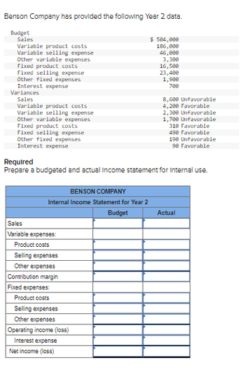 Benson Company has provided the following Year 2 data.
Budget
Sales
Variable product costs
Variable selling expense
Other variable expenses
Fixed product costs
Fixed selling expense
Other fixed expenses
Interest expense
Variances
Sales
Variable product costs
Variable selling expense
Other variable expenses
Fixed product costs
Fixed selling expense
Other fixed expenses
Interest expense
BENSON COMPANY
Internal Income Statement for Year 2
Budget
Required
Prepare a budgeted and actual Income statement for Internal use.
Sales
Variable expenses:
Product costs
$504,000
186,000
46,000
3,300
16,500
23,400
1,900
700
Selling expenses
Other expenses
Contribution margin
Fixed expenses:
Product costs
Selling expenses
Other expenses
Operating income (loss)
Interest expense
Net income (loss)
8,600 Unfavorable
4,200 Favorable
2,300 Unfavorable
1,700 Unfavorable
310 Favorable
490 Favorable
190 Unfavorable
90 Favorable
Actual