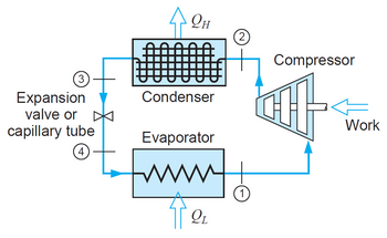 (3)
Expansion
valve or
capillary tube
4
4 CH
Condenser
Evaporator
www.
та
2₁.
(2)
1
Compressor
Work