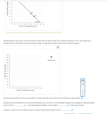 PRICE (Dollars per bippity
TOTAL REVENUE (Dollars)
2400
2200
2000
1400
1200
1000
800
60
1800 +
600
50
1600 +
400
40
Calculate the daily total revenue when the market price is $90, $80, $70, $60, $50, $40, $30, and $20 per bippitybop. Then, use the green point
(triangle symbol) to plot the daily total revenue against quantity corresponding to these market prices on the following graph.
20
0
10
0
200+
0
+
0
*5
+
10
B
Demand
10 20 30 40 50 60 70
QUANTITY (Bippitybops per day)
80
90 100
20 30 40 50 60 70 80 90 100
QUANTITY (Bippitybops per day)
Total Revenue
According to the midpoints formula, the price elasticity of demand between points A and B on the initial graph is approximately
0.01
In general, in order for a price increase to cause an increase in total revenue, demand must be
0.38
1
2.6
25
Suppose the price of bippitybops is currently $30 per bippitybop, shown as point A on the initial graph. Because the price elasticity of demand between
points A and B is
a $10-per-bippitybop decrease in price will lead to
in total revenue per day.