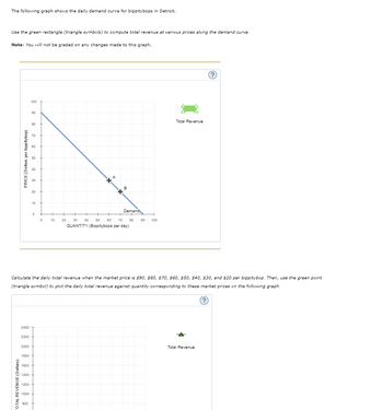 The following graph shows the daily demand curve for bippitybops in Detroit.
Use the green rectangle (triangle symbols) to compute total revenue at various prices along the demand curve.
Note: You will not be graded on any changes made to this graph.
PRICE (Dollars per bippitybop)
OTAL REVENUE (Dollars)
2400
1600
100
90
1200
80
1000
70
800
60
50
40
30
20
2200 +
10
2000 +
1800 +
0
1400 +
Calculate the daily total revenue when the market price is $90, $80, $70, $60, $50, $40, $30, and $20 per bippitybop. Then, use the green point
(triangle symbol) to plot the daily total revenue against quantity corresponding to these market prices on the following graph.
(?)
0
**
B
Demand
80
10 20 30 40 50 60 70
QUANTITY (Bippitybops per day)
90 100
Total Revenue
A
?
Total Revenue