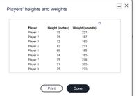 Players' heights and weights
Player
Height (inches) Weight (pounds)
Player 1
75
227
Player 2
75
197
Player 3
72
180
Player 4
82
231
Player 5
69
185
Player 6
74
190
Player 7
75
228
Player 8
71
200
Player 9
75
230
Print
Done
