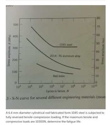 Stress amplitude, S (MPa)
500
400
300
200
100
180
70
60
50
40
30
20
10
Stress amplitude (ksi)
1045 steel
2014-T6 aluminum alloy
Red brass
0
0
10³
104 105
107 108 109
1010
106
Cycles to failure, N
3-S-N curve for several different engineering materials (mean
A 6.4 mm diameter cylindrical rod fabricated form 1045 steel is subjected to
fully reversed tensile-compression loading. If the maximum tensile and
compressive loads are 10300N, determine the fatigue life.