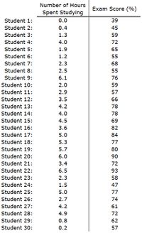 Student 1:
Student 2:
Student 3:
Student 4:
Student 5:
Student 6:
Student 7:
Student 8:
Student 9:
Student 10:
Student 11:
Student 12:
Student 13:
Student 14:
Student 15:
Student 16:
Student 17:
Student 18:
Student 19:
Student 20:
Student 21:
Student 22:
Student 23:
Student 24:
Student 25:
Student 26:
Student 27:
Student 28:
Student 29:
Student 30:
Number of Hours
Spent Studying
0.0
0.4
1.3
4.0
1.9
1.2
2.3
2.5
6.1
2.0
2.9
3.5
4.2
4.0
4.5
3.6
5.0
5.3
5.7
6.0
3.4
6.5
2.3
1.5
5.0
2.7
4.2
4.9
0.8
0.2
Exam Score (%)
39
45
59
72
65
55
68
55
76
59
57
66
78
78
69
82
84
77
80
90
72
93
58
47
77
74
61
72
62
57