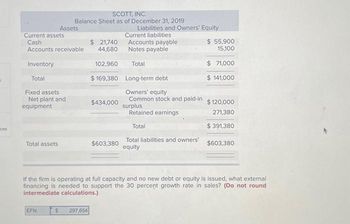 ces
Current assets
Cash
Accounts receivable
Inventory
Total
Fixed assets
Net plant and
equipment
Total assets
SCOTT, INC.
Balance Sheet as of December 31, 2019
Assets
EFN
$ 297,654
Current liabilities
Accounts payable
Notes payable
102,960
Total
$169,380 Long-term debt
Owners' equity
Common stock and paid-in
surplus
21,740
44,680
$434,000
Liabilities and Owners' Equity
$603,380
Retained earnings
Total
Total liabilities and owners'
equity
$ 55,900
15,100
$ 71,000
$ 141,000
$120,000
271,380
$ 391,380
If the firm is operating at full capacity and no new debt or equity is issued, what external
financing is needed to support the 30 percent growth rate in sales? (Do not round
intermediate calculations.)
$603,380