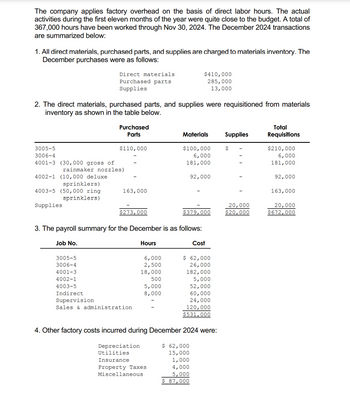 The company applies factory overhead on the basis of direct labor hours. The actual
activities during the first eleven months of the year were quite close to the budget. A total of
367,000 hours have been worked through Nov 30, 2024. The December 2024 transactions
are summarized below:
1. All direct materials, purchased parts, and supplies are charged to materials inventory. The
December purchases were as follows:
Direct materials
Purchased parts.
Supplies
$410,000
285,000
13,000
2. The direct materials, purchased parts, and supplies were requisitioned from materials
inventory as shown in the table below.
Purchased
Parts
Materials
Supplies
Total
Requisitions
3005-5
3006-4
$110,000
$100,000
$
$210,000
4001-3 (30,000 gross of
rainmaker nozzles)
6,000
181,000
6,000
181,000
4002-1 (10,000 deluxe
92,000
sprinklers)
4003-5 (50,000 ring
163,000
sprinklers)
Supplies
$273,000
92,000
163,000
$379,000
20,000
$20,000
20,000
$672,000
3. The payroll summary for the December is as follows:
Job No.
Hours
Cost
3005-5
3006-4
6,000
2,500
$ 62,000
4001-3
18,000
26,000
182,000
4002-1
500
5,000
4003-5
5,000
52,000
Indirect
8,000
60,000
Supervision
24,000
Sales & administration
120,000
$531,000
4. Other factory costs incurred during December 2024 were:
Depreciation
$ 62,000
Utilities
Insurance
15,000
1,000
Property Taxes
4,000
Miscellaneous
5,000
$ 87,000