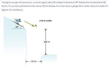 Trying to escape his pursuers, a secret agent skis off a slope inclined at 30° below the horizontal at 60
km/h. To survive and land on the snow 100 m below, he must clear a gorge 60 m wide. Does he make it?
Ignore air resistance.
30⁰
Vo
60 m
(not to scale)
100 m