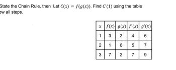 **Chain Rule Explanation**

The Chain Rule is a fundamental concept in calculus used to find the derivative of a composite function. If you have two functions, \( f(x) \) and \( g(x) \), and a composite function \( C(x) = f(g(x)) \), the Chain Rule states that the derivative \( C'(x) \) is calculated as:

\[ C'(x) = f'(g(x)) \cdot g'(x) \]

**Problem Setup and Table**

Given the function \( C(x) = f(g(x)) \), find \( C'(1) \) using the provided table:

\[
\begin{array}{|c|c|c|c|c|}
\hline
x & f(x) & g(x) & f'(x) & g'(x) \\
\hline
1 & 3 & 2 & 4 & 6 \\
\hline
2 & 1 & 8 & 5 & 7 \\
\hline
3 & 7 & 2 & 7 & 9 \\
\hline
\end{array}
\]

**Solution Steps**

1. **Identify \( g(1) \):** 
   - From the table, when \( x = 1 \), \( g(x) = 2 \).

2. **Find \( f'(g(1)) \):**
   - Since \( g(1) = 2 \), look for \( f'(x) \) when \( g(x) = 2 \).
   - From the table, \( f'(x) = 7 \) when \( x = 3 \) and \( g(x) = 2 \).

3. **Identify \( g'(1) \):**
   - From the table, when \( x = 1 \), \( g'(x) = 6 \).

4. **Apply the Chain Rule:**

   \[
   C'(1) = f'(g(1)) \cdot g'(1) = 7 \cdot 6 = 42
   \]

Therefore, using the Chain Rule and the given table, we find that \( C'(1) = 42 \).