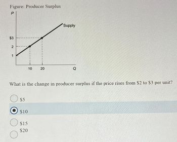 Figure: Producer Surplus
P
$3
2
1
$5
$10
10
What is the change in producer surplus if the price rises from $2 to $3 per unit?
$15
$20
20
Supply