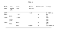 Table Q2
Вack-
Inter-
Fore-
Reduce
Distance (m)
Chainage
sight
mediate
sight
level (m)
sight
0.771
41.00
0 (ТВМ 1)
0.802
1.552
80
40
2.311
80
3.580
1.990
80
120
1.220
160
3.675
200
2.408
4.020
80
240
0.339
280
0.157
40.850
80
320 (TВM 2)
