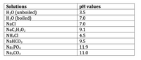 ### Table of pH Values for Various Solutions

#### pH Measurements
The table below shows the pH values of various solutions, indicating the acidity or basicity of each solution. The pH scale ranges from 0 to 14, with lower values indicating higher acidity, 7 being neutral, and higher values indicating higher alkalinity (basicity).

| Solutions         | pH Values |
|-------------------|-----------|
| H₂O (unboiled)    | 3.5       |
| H₂O (boiled)      | 7.0       |
| NaCl              | 7.0       |
| NaC₂H₃O₂          | 9.1       |
| NH₄Cl             | 4.5       |
| NaHCO₃            | 9.5       |
| Na₃PO₄            | 11.9      |
| Na₂CO₃            | 11.0      |

#### Explanation
1. **H₂O (unboiled)**: The pH of unboiled water is 3.5, indicating slight acidity. This may be due to the presence of dissolved carbon dioxide forming carbonic acid.
   
2. **H₂O (boiled)**: The pH of boiled water is neutral (7.0). Boiling removes dissolved gases, neutralizing the water.

3. **NaCl**: Sodium chloride solution has a neutral pH of 7.0. 

4. **NaC₂H₃O₂**: The pH of sodium acetate solution is 9.1, indicating it is basic (alkaline).

5. **NH₄Cl**: Ammonium chloride solution has a pH of 4.5, indicating it is acidic.

6. **NaHCO₃**: Sodium bicarbonate (baking soda) has a pH of 9.5, indicating it is basic.

7. **Na₃PO₄**: Sodium phosphate solution is strongly basic with a pH of 11.9.

8. **Na₂CO₃**: Sodium carbonate solution also shows strong alkalinity with a pH of 11.0.

Using this table, students can understand the pH levels of different solutions and how different compounds affect the acidity or basicity of solutions.