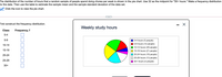 The distribution of the number of hours that a random sample of people spend doing chores per week is shown in the pie chart. Use 32 as the midpoint for "30+ hours." Make a frequency distribution
for the data. Then use the table to estimate the sample mean and the sample standard deviation of the data set.
A Click the icon to view the pie chart.
First construct the frequency distribution.
- X
Weekly study hours
Class
Frequency, f
0-4
5-9
0-4 hours (5 people)
5-9 hours (12 people)
10-14
10-14 hours (20 people)
15-19
15-19 hours (21 people)
O 20-24 hours (18 people)
O 25-29 hours (13 people)
20-24
25-29
30+ hours (4 people)
30+
