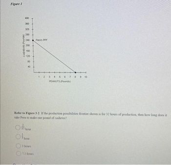 Figure 1
CASHEWS (Pounds)
400
360
320 +
280
240 Peru's PPF
200
160
120 A
O
80
40
15 hour
Refer to Figure 3-2. If the production possibilities frontier shown is for 32 hours of production, then how long does it
take Peru to make one pound of cashews?
hour
1 2
3 hours
7.5 hours
3
4 5 6 7 8
PEANUTS (Pounds)
9 10