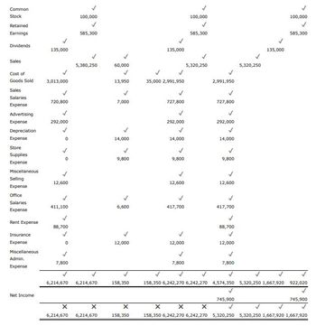 Common
Stock
Retained
Earnings
Dividends
Sales
Cost of
Goods Sold
Sales
Salaries
Expense
Advertising
Expense
Depreciation
Expense
Store
Supplies
Expense
Miscellaneous
Selling
Expense
Office
Salaries
Expense
Rent Expense
Insurance
Expense
Miscellaneous
Admin.
Expense
Net Income
135,000
3,013,000
720,800
292,000
0
12,600
411,100
88,700
0
✓
7,800
100,000
585,300
5,380,250
6,214,670 6,214,670
X
X
6,214,670 6,214,670
60,000
13,950
7,000
14,000
9,800
6,600
12,000
158,350
X
158,350
135,000
35,000 2,991,950
727,800
292,000
14,000
9,800
12,600
417,700
12,000
100,000
585,300
5,320,250
2,991,950
727,800
292,000
14,000
9,800
12,600
417,700
88,700
✓
12,000
✓
7,800
5,320,250
745,900
135,000
100,000
585,300
7,800
✓
158,350 6,242,270 6,242,270 4,574,350 5,320,250 1,667,920 922,020
745,900
X
X
X
158,350 6,242,270 6,242,270 5,320,250 5,320,250 1,667,920 1,667,920