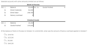 Selected accounts with some amounts omitted are as follows:
Work in Process
22,600 Oct. 31
92,000
198,700
Oct. 1
31
31
31
Oct. 1
31
Balance
Direct materials
Direct labor
Factory overhead
Balance
Goods finished
Finished Goods
15,200
319,600
Goods finished
X
If the balance of Work in Process on October 31 is $218,900, what was the amount of factory overhead applied in October?
Oa. $198.700
Ob. $225,200
Oc. $92,000
Od. $440,200