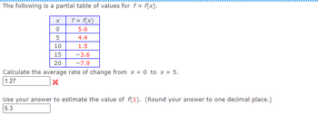 The following is a partial table of values for f = f(x).
f = f(x)
5.6
4.4
1.5
-3.6
-7.9
0
5
10
15
20
Calculate the average rate of change from x = 0 to x = 5.
1.27
X
Use your answer to estimate the value of f(1). (Round your answer to one decimal place.)
5.3