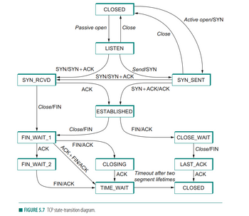 **TCP State-Transition Diagram**

The figure provided illustrates the state-transition diagram for the Transmission Control Protocol (TCP). This diagram represents the different states a TCP connection can be in and the transitions between these states based on various events.

1. **CLOSED**:
    - The initial state where there is no connection.
    - Transitions:
        - To **LISTEN**: on a passive open (waiting for a connection request).
        - To **SYN_SENT**: on an active open/SYN (sending a connection request).
  
2. **LISTEN**:
    - Waiting for a connection request from any remote TCP and port.
    - Transitions:
        - To **SYN_RCVD**: on receiving SYN/SYN+ACK (connection request).
        - To **SYN_SENT**: on sending SYN/SYN+ACK (connection request).
        - To **CLOSED**: on a close event.

3. **SYN_SENT**:
    - Waiting for a matching connection request after sending a connection request.
    - Transitions:
        - To **SYN_RCVD**: on receiving SYN/SYN+ACK.
        - To **ESTABLISHED**: on receiving SYN+ACK/ACK.
        - To **CLOSED**: on a close event.

4. **SYN_RCVD**:
    - Waiting for a confirming connection request acknowledgment after receiving and sending a connection request.
    - Transitions:
        - To **ESTABLISHED**: on receiving ACK.
        - To **FIN_WAIT_1**: on close/FIN (closing the connection).

5. **ESTABLISHED**:
    - An open connection, where data transfer can occur.
    - Transitions:
        - To **FIN_WAIT_1**: on close/FIN.
        - To **CLOSE_WAIT**: on receiving FIN/ACK.

6. **FIN_WAIT_1**:
    - Waiting for a connection termination request from the remote TCP or an acknowledgment of the connection termination request previously sent.
    - Transitions:
        - To **FIN_WAIT_2**: on receiving ACK.
        - To **CLOSING**: on receiving FIN/ACK.

7. **FIN_WAIT_2**:
    - Waiting for a connection termination request from the remote TCP.
    - Transitions:
        - To **TIME_WAIT**: on receiving FIN/ACK.

8. **CLOSING**:
    -