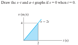 Answered: Draw the s-t and a-t graphs if s =0… | bartleby