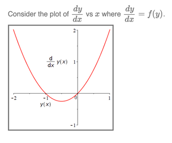 Consider the plot of
-2
d
dx
-1
y(x)
dy
dx
2
y(x) 1
-1
vs x where
1
dy
dx
= f(y).