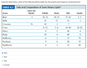 Using the table below, which of the following dietary lipids has the greatest percentage of unsaturated fats?
TABLE 8.2 Fatty Acid Compositions of Some Dietary Lipids*
Lauric and
Myristic
5
Source
Beef
Milk
Coconut
Corn
Olive
Palm
Safflower
Soybean
Sunflower
O Palm
O Beef
O Milk
O Coconut
74
Palmitic
24-32
25
10
8-12
9
39
6
9
6
Stearic
20-25
12
2
3-4
2
4
3
6
1
Oleic
37-43
33
7
19-49
84
40
13
20
21
Linoleic
2-3
3
34-62
4
8
78
52
66