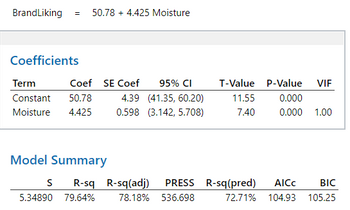 BrandLiking = 50.78 + 4.425 Moisture
Coefficients
Term
Coef SE Coef 95% CI
4.39 (41.35, 60.20)
Constant 50.78
Moisture 4.425 0.598 (3.142, 5.708)
Model Summary
T-Value P-Value VIF
11.55
0.000
7.40
0.000 1.00
S R-sq R-sq(adj) PRESS R-sq(pred)
5.34890 79.64% 78.18% 536.698
AICC
BIC
72.71% 104.93 105.25