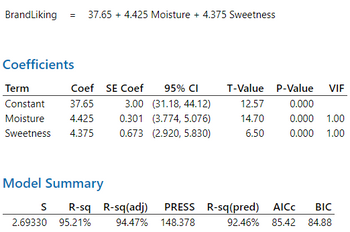 BrandLiking
= 37.65 + 4.425 Moisture + 4.375 Sweetness
Coefficients
Term
Coef SE Coef 95% CI
Constant
37.65
3.00 (31.18, 44.12)
Moisture 4.425 0.301 (3.774, 5.076)
Sweetness 4.375
0.673 (2.920, 5.830)
Model Summary
S R-sq R-sq(adj)
2.69330 95.21%
T-Value P-Value
12.57
0.000
14.70
0.000
1.00
6.50
0.000 1.00
94.47% 148.378
VIF
PRESS R-sq(pred) AICC BIC
92.46% 85.42 84.88