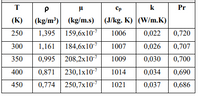 T
Cp
k
Pr
|(kg/m³) (kg/m.s) (J/kg. K) (W/m.K)
1,395 159,6x10-7
(K)
250
1006
0,022 | 0,720
1,161 | 184,6x10-7
0,995 208,2x10-7
300
1007
0,026
0,707
350
1009
0,030
0,700
400
0,871 230,1x10-7
1014
0,034
0,690
450
0,774 250,7x10-7
1021
0,037
0,686
