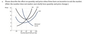 e. Please describe the effect on quantity and price when firms have an incentive to exit the market.
(Hint: the number does not matter; just clarify how quantity and price change.)
Price
12
10
8
6
4
2
○
20
20
40
60
MC
ATC
80
AVC
Demand
curve
100
Quantity (beach balls per day)