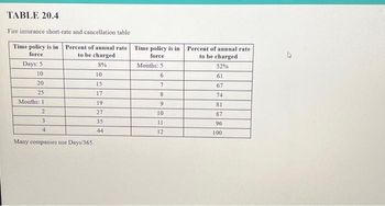 TABLE 20.4
Fire insurance short-rate and cancellation table
Time policy is in Percent of annual rate
force
to be charged
8%
Days: 5
10
20
25
Months: 1
2
3
4
Many companies use Days/365.
10
15
17
19
27
35
44
Time policy is in
force
Months: 5
6
7
8
9
10
11
12
Percent of annual rate.
to be charged
52%
61
67
74
81
87
96
100