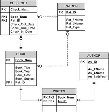 PK
CHECKOUT
Check Num
FK1 Book_Num
FK2 Pat_ID
PK
Check Out Date
Check_Due Date
Check_In_Date
---H-
BOOK
Book Num
Book Title
Book_Year
Book_Cost
Book_Subject
FK1 Pat_ID
---H-
PATRON
PK Pat ID
Pat_FName
Pat_LName
Pat_Type
WRITES
PK,FK1 Book Num
+PK,FK2 Au ID
AUTHOR
PK | Au ID
Au_FName
Au_LName
Au_BirthYear
HH