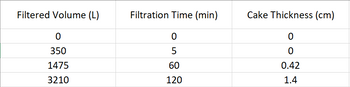 Filtered Volume (L)
0
350
1475
3210
Filtration Time (min)
0
5
60
120
Cake Thickness (cm)
0
0
0.42
1.4