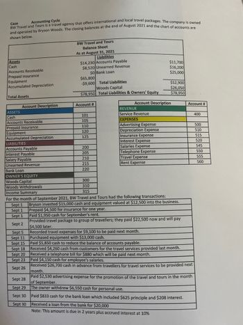 Case
Accounting Cycle
and operated by Bryson Woods. The closing balances at the end of August 2021 and the chart of accounts are
BW Travel and Tours is a travel agency that offers international and local travel packages. The company is owned
shown below.
BW Travel and Tours
Balance Sheet
As at August 31, 2021
Liabilities
Assets
Cash
$14,230 Accounts Payable
$11,700
$16,200
Accounts Receivable
$8,520 Unearned Revenue
$0 Bank Loan
$25,000
Prepaid Insurance
$65,800
Equipment
-$9,600 Total Liabilities
Accumulated Depreciation
$52,900
Woods Capital
$26,050
Total Assets
$78,950 Total Liabilities & Owners' Equity
$78,950
Account Description
Account #
REVENUE
ASSETS
Cash
101
Service Revenue
105
EXPENSES
Accounts Receivable
Prepaid Insurance
110
Advertising Expense
Equipment
120
Depreciation Expense
Accumulated Depreciation
125
Insurance Expense
LIABILITIES
Interest Expense
Accounts Payable
200
Salaries Expense
Interest Payable
205
Telephone Expense
Salary Payable
210
Travel Expense
Unearned Revenue
215
Rent Expense
Bank Loan
220
OWNER'S EQUITY
Woods Capital
300
Woods Withdrawals
310
Income Summary
315
For the month of September 2021, BW Travel and Tours had the following transactions:
Sept 1
Bryson invested $15,000 cash and equipment valued at $12,500 into the business.
Prepaid $4,500 for insurance for one year.
Sept 1
Sept 1
Paid $1,950 cash for September's rent.
Sept 2
Provided travel package to group of travellers; they paid $22,500 now and will pay
$4,500 later.
Sept 5
Recorded travel expenses for $9,100 to be paid next month.
Purchased equipment with $13,000 cash.
Sept 11
Sept 15
Paid $5,850 cash to reduce the balance of accounts payable.
Sept 18
Received $4,260 cash from customers for the travel services provided last month.
Received a telephone bill for $880 which will be paid next month.
Sept 20
Sept 23
Paid $4,150 cash for employee's salaries.
Received $26,700 cash in advance from travellers for travel services to be provided next
Sept 26
month.
Sept 28
Paid $2,530 advertising expense for the promotion of the travel and tours in the month
of September.
Sept 29
The owner withdrew $6,550 cash for personal use.
Sept 30
Paid $833 cash for the bank loan which included $625 principle and $208 interest.
Sept 30
Received a loan from the bank for $20,000
Note: This amount is due in 2 years plus accrued interest at 10%
Account Description
Account #
400
500
510
515
520
545
550
555
560