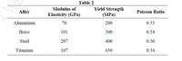 Table 2
Yield Strength
(MPa)
Modulus of
Alloy
Poisson Ratio
Elasticity (GPa)
Aluminium
70
200
0.33
Brass
101
300
0.34
Steel
207
400
0.30
Titanium
107
650
0.34
