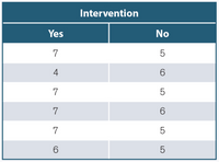 Intervention
Yes
No
7
4
6.
7
7
6.
7
6.
LO
LO
LO
LO
