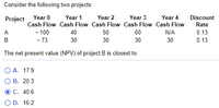 ## Project Evaluation and NPV Calculation

### Project Overview

Consider the following two projects, each with designated cash flows over a five-year period and an associated discount rate. The cash flows are documented in the table below:

**Project Cash Flows and Discount Rates:**

| Project | Year 0 Cash Flow | Year 1 Cash Flow | Year 2 Cash Flow | Year 3 Cash Flow | Year 4 Cash Flow | Discount Rate |
|---------|------------------|------------------|------------------|------------------|------------------|----------------|
| A       | -100             | 40               | 50               | 60               | N/A              | 0.13           |
| B       | -73              | 30               | 30               | 30               | 30               | 0.13           |

**Key Concepts:**
- **Cash Flow (CF)**: Represents the net amount of cash being transferred in and out of the project at different years.
- **Discount Rate**: The rate used to calculate the present value of future cash flows.

### Net Present Value (NPV)

The net present value of a project evaluates the profitability by accounting for the time value of money. It calculates the present values (PV) of incoming and outgoing cash flows using the formula:

\[ PV = \frac{CF_t}{(1 + r)^t} \]

Where:
- \( CF_t \) is the cash flow at time t.
- \( t \) is the time period.
- \( r \) is the discount rate.

The NPV is the sum of all these present values.

### Calculation and Options

Given the cash flows for Project B:
- **Year 0**: -73
- **Year 1**: 30
- **Year 2**: 30
- **Year 3**: 30
- **Year 4**: 30

And a discount rate of 0.13, we compute the NPV as follows:

\[ NPV = -73 + \frac{30}{(1+0.13)^1} + \frac{30}{(1+0.13)^2} + \frac{30}{(1+0.13)^3} + \frac{30}{(1+0.13)^4} \]

The NPV calculation yields:

- \(\frac{30}{(1.13)^1}