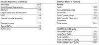 Income Statement ($ million)
Balance Sheet ($ million)
Net Sales
185.9
Assets
Costs Except Depreciation
- 175.1
Cash
23.8
EBITDA
10.8
Accounts Receivable
17.8
Depreciation and Amortization
EBIT
- 1.2
Inventories
15.4
9.6
Total Current Assets
57.0
Interest Income (expense)
- 1.9
Net Property, Plant, and
Equipment
113.1
7.7
- 1.9
Pre-tax Income
Total Assets
170.1
Taxes (25%)
-
Liabilities and Equity
Accounts Payable
Long-Term Debt
Net Income
5.8
35.1
112.1
Total Liabilities
147.2
Total Stockholders' Equity
Total Liabilities and Equity
22.9
170.1
