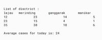 List of disctrict :
lajau
merinding
ganggarak
manikar
12
23
14
23
15
4
1
35
38
18
6.
Average cases for today is: 24
