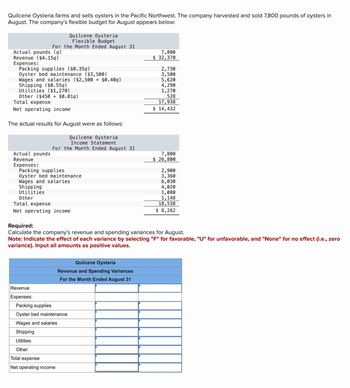 Quilcene Oysteria farms and sells oysters in the Pacific Northwest. The company harvested and sold 7,800 pounds of oysters in
August. The company's flexible budget for August appears below:
Actual pounds (q)
Revenue ($4.15q)
Expenses:
Packing supplies ($0.35q)
Oyster bed maintenance ($3,500)
Wages and salaries ($2,500 + $0.40q)
Shipping ($0.55q)
Utilities ($1,270)
Other ($450 + $0.019)
Total expense
Net operating income
Actual pounds
Revenue
For the Month Ended August 31
The actual results for August were as follows:
Expenses:
Quilcene Oysteria
Flexible Budget
Quilcene Oysteria
Income Statement
For the Month Ended August 31
Packing supplies
Oyster bed maintenance
Wages and salaries
Shipping
Utilities
Other
Total expense
Net operating income
Revenue
Expenses:
Packing supplies
Oyster bed maintenance
Wages and salaries
Shipping
Utilities
Other
Total expense
Net operating income
7,800
$ 32,370
Quilcene Oysteria
Revenue and Spending Variances
For the Month Ended August 31
2,730
3,500
5,620
4,290
1,270
528
Required:
Calculate the company's revenue and spending variances for August.
17,938
$ 14,432
Note: Indicate the effect of each variance by selecting "F" for favorable, "U" for unfavorable, and "None" for no effect (i.e., zero
variance). Input all amounts as positive values.
7,800
$ 26,800
2,900
3,360
6,030
4,020
1,080
1,148
18,538
$ 8,262