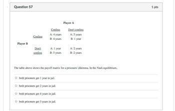 Question 57
Player A
Don't confess
Confess
Confess
A: 4 years
B: 4 years
A: 5 years
B: 1 year
Player B
Don't
confess
A: 1 year
B: 5 years
A: 2 years
B: 2 years
The table above shows the payoff matrix for a prisoners' dilemma. In the Nash equilibrium,
both prisoners get 1 year in jail.
both prisoners get 2 years in jail.
both prisoners get 4 years in jail.
both prisoners get 5 years in jail.
1 pts