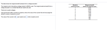 The table shows the marginal benefit schedule from a college education.
The marginal cost of educating a college student is $5000 a year. The marginal external benefit from a
college education is a constant $2,000 per student per year.
There are no public colleges.
If the government offers vouchers to students, what is the value of the voucher that will encourage the
efficient number of students to enroll?
The value of the voucher is $ per student and million students enroll.
Students
(millions per year)
1
2
3
4
5
6
7
8
Marginal benefit
(dollars per student per year)
5,000
3,000
2,000
1,500
1,200
1,000
800
500