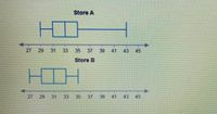 This image contains two box plots comparing data from Store A and Store B. 

### Box Plot Explanation:

**Store A:**
- The minimum value is at approximately 28.
- The lower quartile is at 31.
- The median is around 33.
- The upper quartile is at approximately 37.
- The maximum value extends to about 43.

**Store B:**
- The minimum value is at approximately 28.
- The lower quartile is at 30.
- The median is around 33.
- The upper quartile is at approximately 35.
- The maximum value extends to about 41.

### Interpretation:
Each box plot displays the range of data for Stores A and B, indicating the distribution and spread of the dataset. The boxes represent the interquartile range (IQR), and the lines (whiskers) show the full data range. The median line inside the box highlights where the central 50% of the data is concentrated.