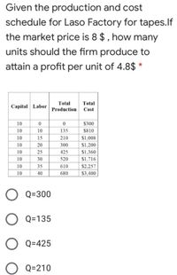 Given the production and cost
schedule for Laso Factory for tapes.lf
the market price is 8 $, how many
units should the firm produce to
attain a profit per unit of 4.8$ *
Total
Total
Capital Labor
Production
Cost
10
$300
10
10
135
$810
10
15
210
$1,008
10
20
300
$1,200
10
25
425
$1,360
10
30
520
$1,716
10
35
610
$2,257
10
40
680
$3,400
Q=300
Q=135
Q=425
Q=210
